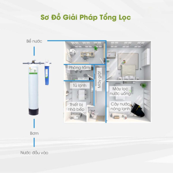 Sơ đồ giải pháp tổng lọc bắt nguồn từ Bộ lọc tổng đầu nguồn I 948