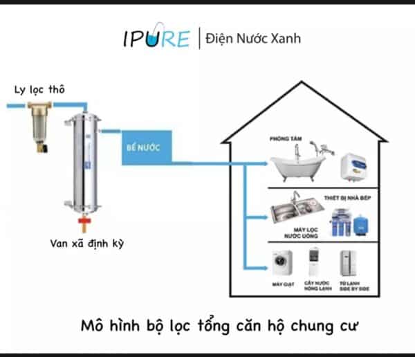 Đảm bảo chất lượng nước cho toàn bộ hệ thống bằng bộ lọc tổng đầu nguồn của Ipure Water