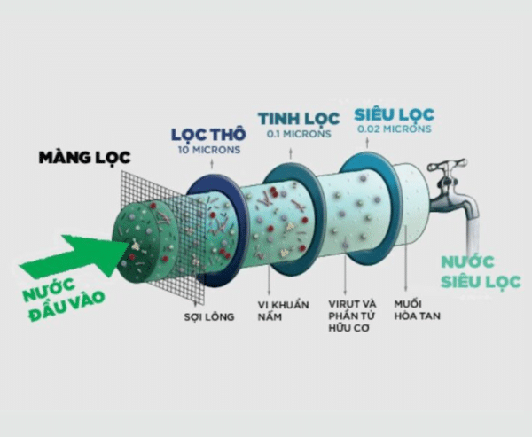Công nghệ màng siêu lọc trong máy lọc nước không dùng điện