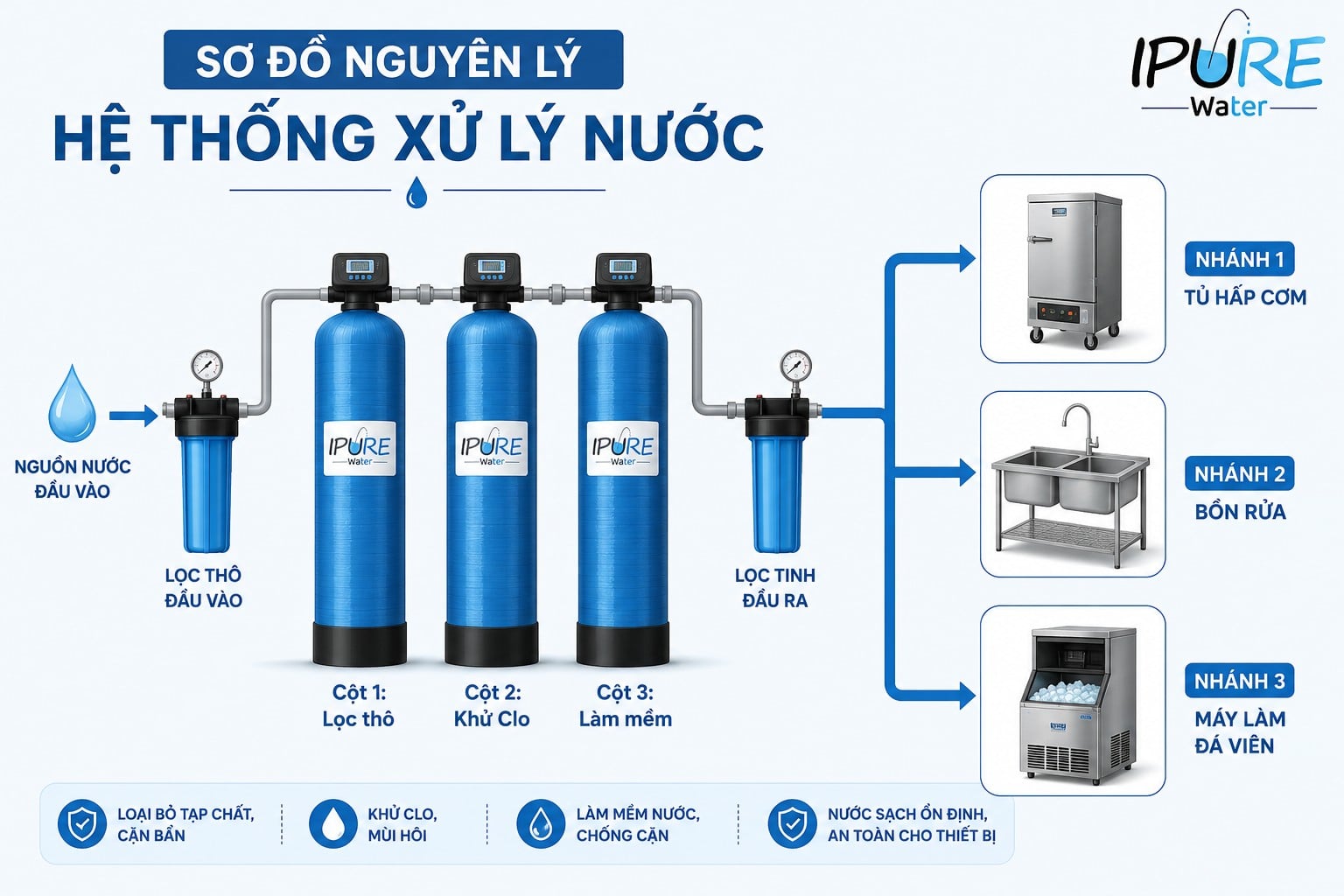 Sơ đồ hệ thống xử lý nước bếp công nghiệp cho nhà hàng