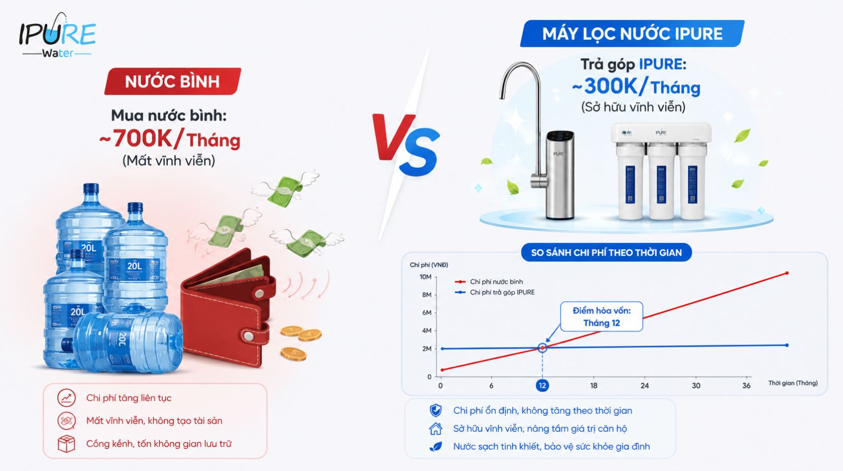 Biểu Đồ Điểm Hoà Vốn Chi Phí Mua Nước Bình Và Máy Lọc Nước Trả Góp bieu-do-diem-hoa-von-chi-phi-mua-nuoc-binh-va-may-loc-nuoc-tra-gop