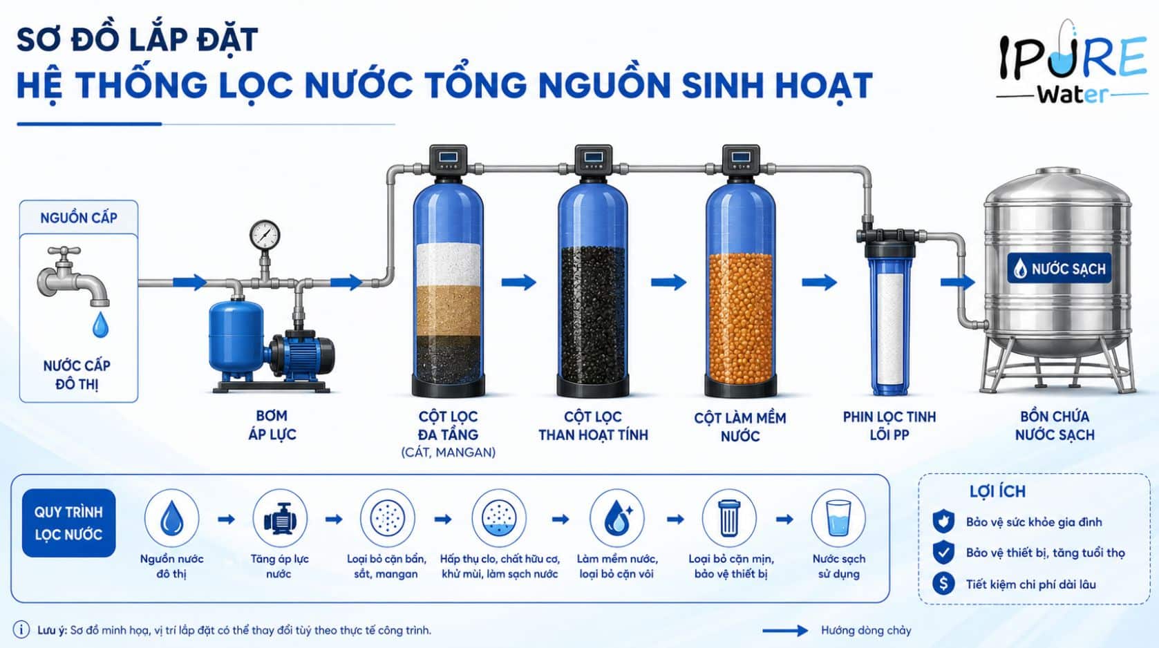 Sơ đồ lắp đặt kỹ thuật hệ thống lọc nước tổng nguồn gia đình Sơ đồ lắp đặt kỹ thuật hệ thống lọc nước tổng nguồn gia đình