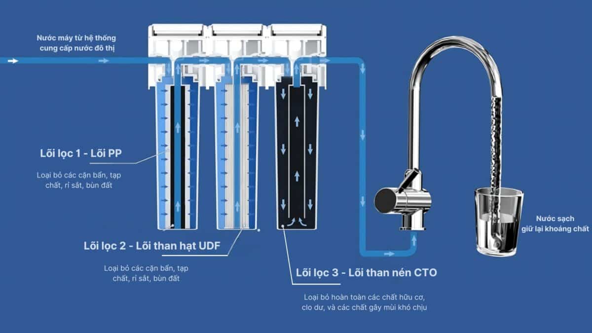 Cấu tạo hệ thống lọc nước đầu nguồn của IPURE Water