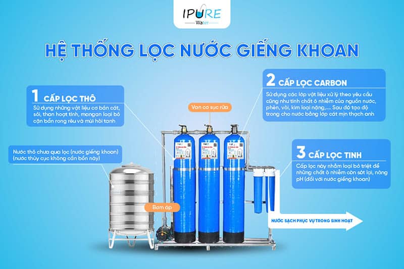 Hệ thống lọc nước giếng khoan tại Ipure Water